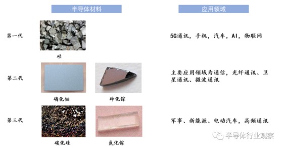 半导体材料及其应用领域