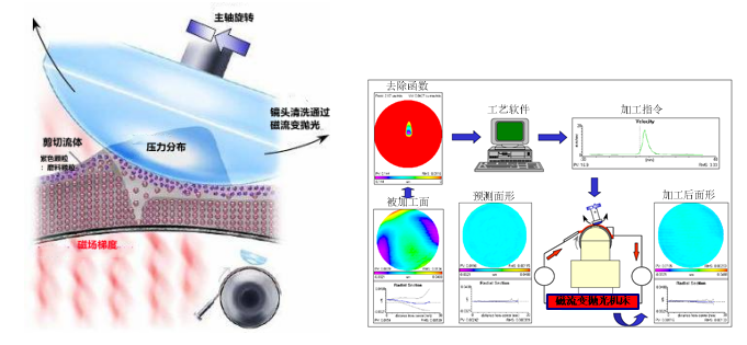 磁流变抛光原理示意图