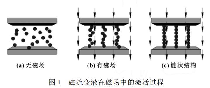 磁流变液在磁场中的激活过程