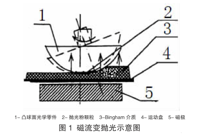 磁流变抛光技术的基本原理，你知道吗？