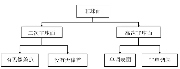 光学非球面的分类