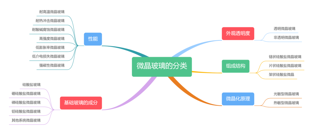 微晶玻璃的分类