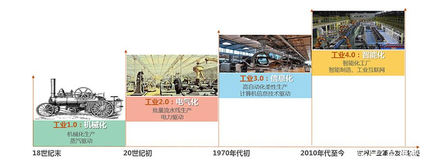工业革命的4个发展阶段