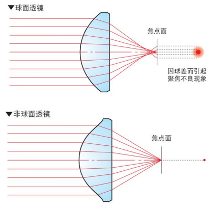 球面透镜与非球面透镜