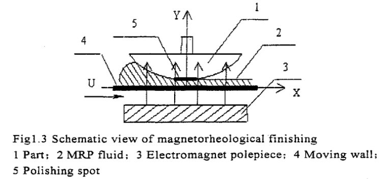 磁流变抛光方法的提出与发展之二：国外磁流变技术的进阶之路