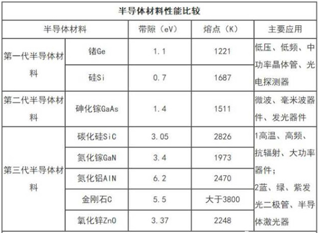 半导体材料性能比较