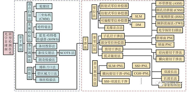 光学非球面面型检测技术分类