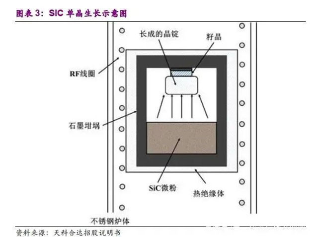 SiC单晶生长示意图