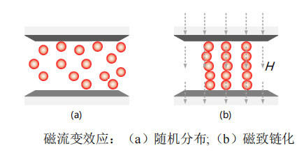 磁流变效应