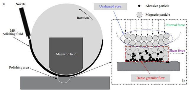 研究动向：磁流变抛光——磁力约束下的颗粒流