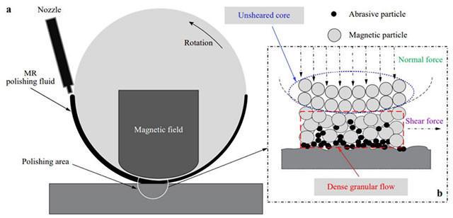 磁流变抛光的剪切力产生机理
