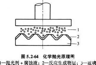 化学抛光原理图