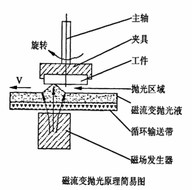 磁流变抛光原理简易图