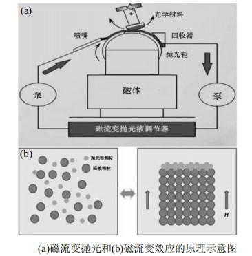 抛光知识：磁流变抛光液的工作机理你知道吗？